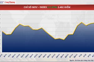 Giá đậu tương xuống mức thấp nhất một tháng