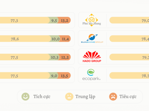 Mức độ hiện diện và tương tác truyền thông thương hiệu ngành bất động sản quý III/2026