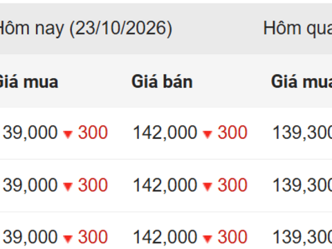 Ngày 23/10: Giá vàng trong nước giảm nhẹ