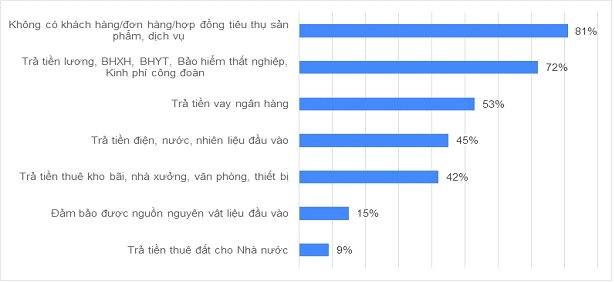 Dịch Covid-19 lần 2 và những con số báo động: Chỉ 2% doanh nghiệp còn nguyên vẹn; sức chống chịu phần lớn là rất mỏng - Ảnh 1. Dịch Covid-19 lần 2 và những con số báo động: Chỉ 2% doanh nghiệp còn nguyên vẹn; sức chống chịu phần lớn là rất mỏng - Ảnh 1.