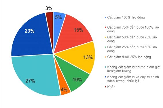 Dịch Covid-19 lần 2 và những con số báo động: Chỉ 2% doanh nghiệp còn nguyên vẹn; sức chống chịu phần lớn là rất mỏng - Ảnh 2. Dịch Covid-19 lần 2 và những con số báo động: Chỉ 2% doanh nghiệp còn nguyên vẹn; sức chống chịu phần lớn là rất mỏng - Ảnh 2.