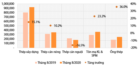 Ngành thép: Tín hiệu hồi phục đã rõ ràng hơn, nửa cuối năm dự hồi phục theo sóng đẩy nhanh tiến độ dự án lớn sau thời gian giãn cách - Ảnh 2. Ngành thép: Tín hiệu hồi phục đã rõ ràng hơn, nửa cuối năm dự hồi phục theo sóng đẩy nhanh tiến độ dự án lớn sau thời gian giãn cách - Ảnh 2.