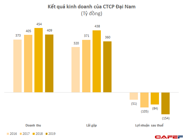 Công ty quản lý khu du lịch Đại Nam của doanh nhân Dũng lò vôi liên tục lỗ cả trăm tỷ mỗi năm - Ảnh 2. Công ty quản lý khu du lịch Đại Nam của doanh nhân Dũng lò vôi liên tục lỗ cả trăm tỷ mỗi năm - Ảnh 2.