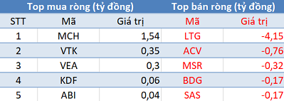 Thị trường hồi phục, khối ngoại tiếp tục bán ròng 590 tỷ đồng trong phiên 11/11 - Ảnh 3. Thị trường hồi phục, khối ngoại tiếp tục bán ròng 590 tỷ đồng trong phiên 11/11 - Ảnh 3.