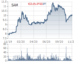 Sam Holdings (SAM) lên kế hoạch phát hành hơn 93 triệu cổ phiếu chào bán cho cổ đông hiện hữu - Ảnh 1. Sam Holdings (SAM) lên kế hoạch phát hành hơn 93 triệu cổ phiếu chào bán cho cổ đông hiện hữu - Ảnh 1.