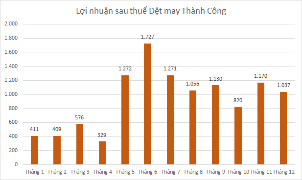 Dệt may TCM lãi 2020 tăng 12%, xây dựng sàn thương mại điện tử bán hàng thời trang - Ảnh 1. Dệt may TCM lãi 2020 tăng 12%, xây dựng sàn thương mại điện tử bán hàng thời trang - Ảnh 1.