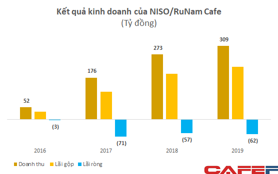Sở hữu chuỗi café sang trọng tại nhiều vị trí đắc địa, RuNam Café không ngại lỗ vài chục tỷ mỗi năm nhờ có cổ đông toàn hàng khủng - Ảnh 1. Sở hữu chuỗi café sang trọng tại nhiều vị trí đắc địa, RuNam Café không ngại lỗ vài chục tỷ mỗi năm nhờ có cổ đông toàn hàng khủng - Ảnh 1.
