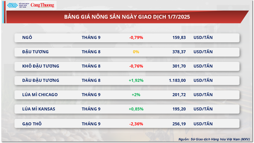 Bảng giá nông sản
