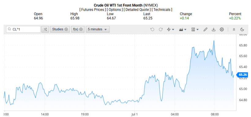 Giá dầu WTI trên thị trường thế giới rạng sáng 02/07/2025 (theo giờ Việt Nam)