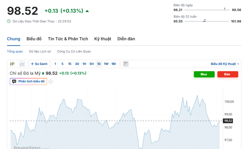 Diễn biến chỉ số DXY trong thời gian qua. Nguồn: Investing.com