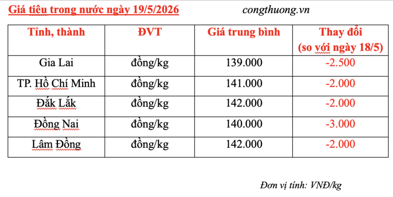 Giá tiêu hôm nay 19/5/2026: Bất ngờ sụt giảm 2.000 - 3.000 đồng/kg - 3