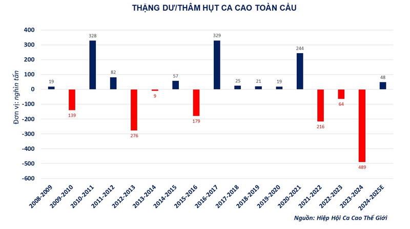 Thặng dư/Thâm hụt ca cao toàn cầu. Nguồn: MXV