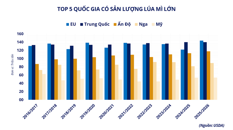 Top 5 quốc gia có sản lượng lúa mì lớn. Nguồn: MXV