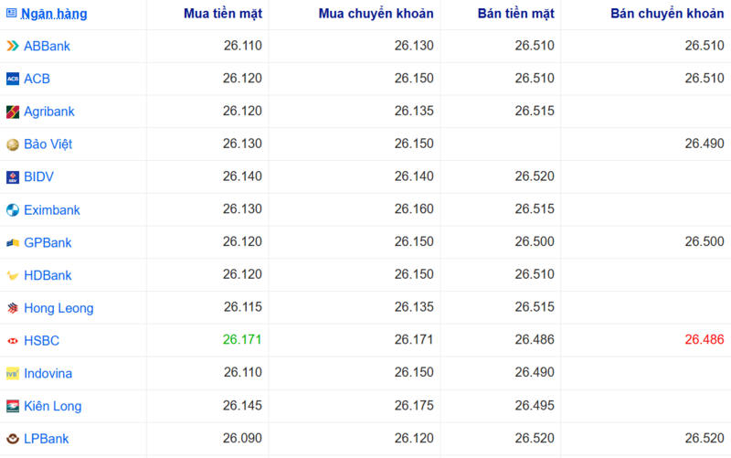 Tỷ giá USD tại một số ngân hàng hôm nay. Nguồn: Webgia.com.