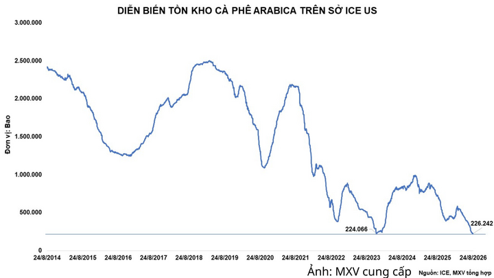 Diễn biến tồn kho Arabica trên Sở ICE US