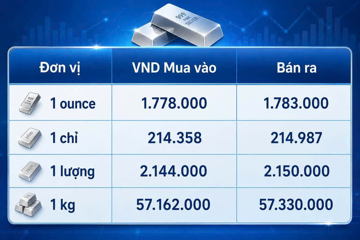 Giá bạc hôm nay 28/8/2026: Bạc chịu áp lực khi đồng USD mạnh lên - 3