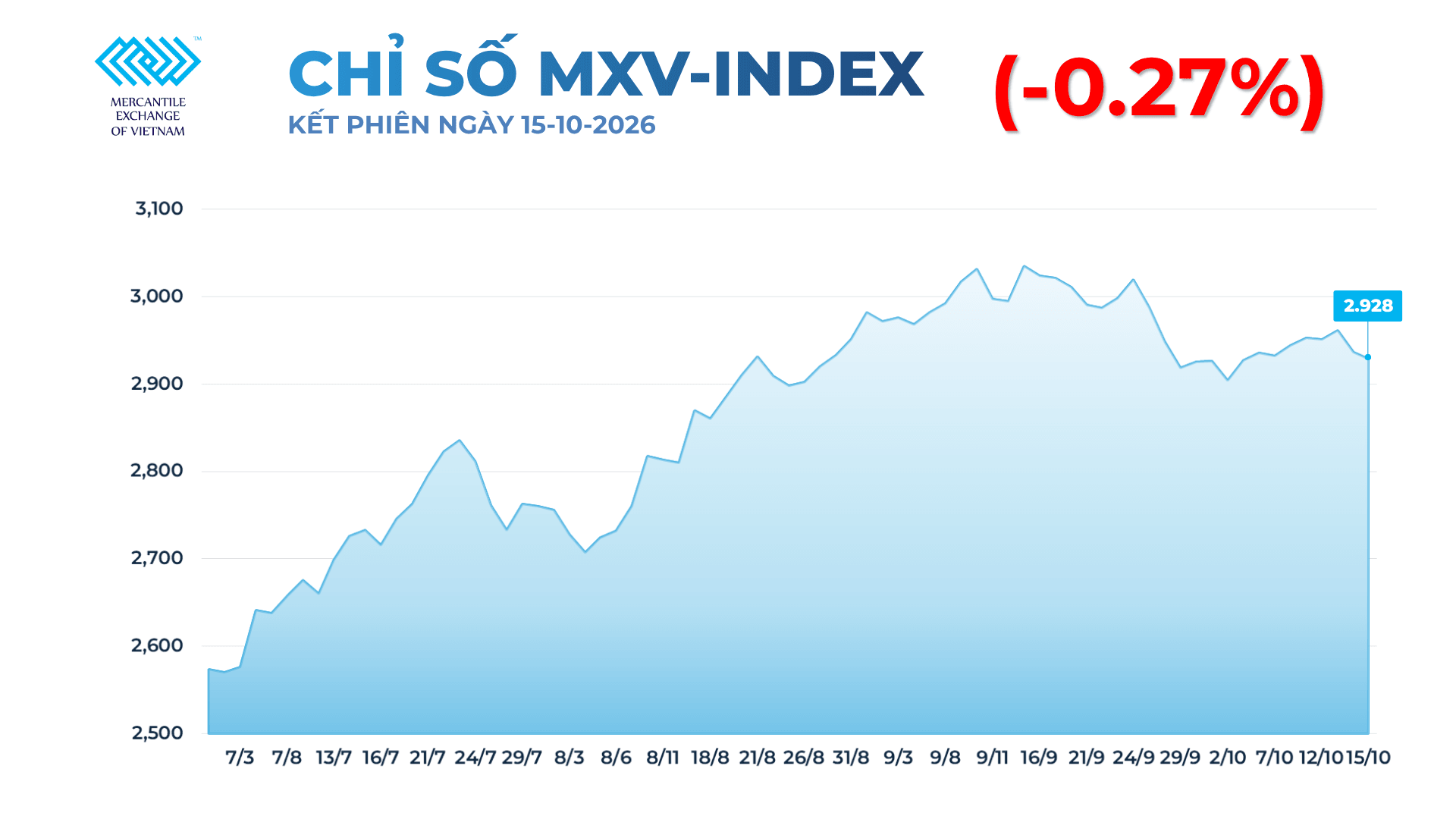 Ảnh 1: CHỈ SỐ MXV INDEX