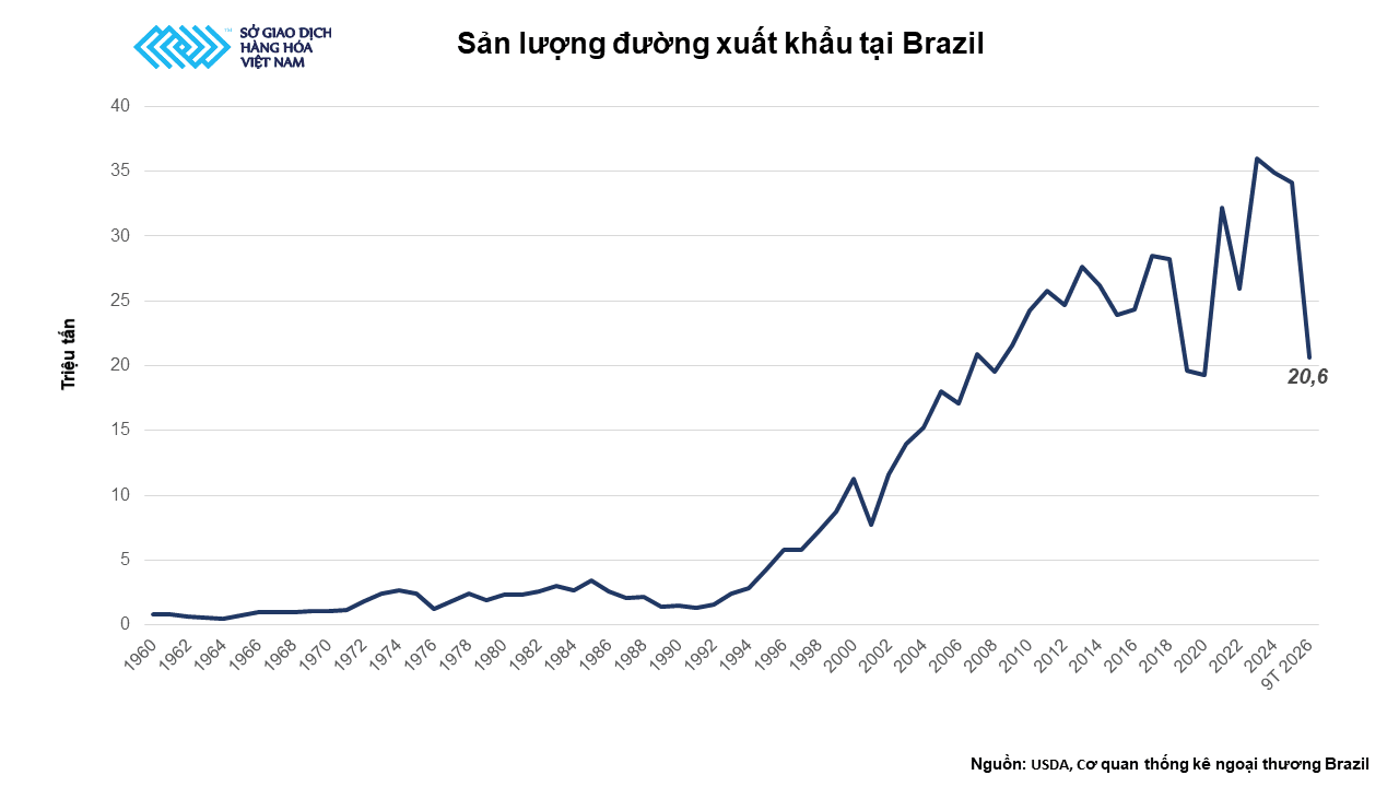 Ảnh 3: Sản lượng đường xuất khẩu của Brazil