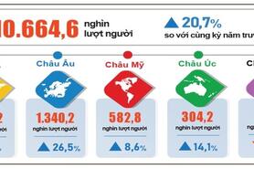 Du lịch Việt Nam khởi sắc: Khách quốc tế tăng hơn 20%