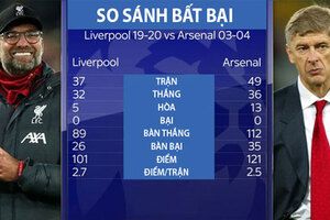 Liệu Liverpool có thể phá kỷ lục 49 trận bất bại của Arsenal?