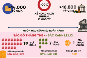 [Inforgraphic] Những sự kiện tài chính ngân hàng "hot" nhất tuần đầu năm 2022