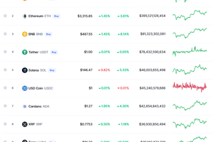 Thị trường tiền ảo tuần qua: Dogecoin tăng hơn 20% nhờ dòng tweet của Elon Musk