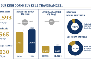 PNJ không hoàn thành mục tiêu doanh thu, lợi nhuận 2021