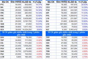 Top cổ phiếu đáng chú ý đầu phiên 17/02