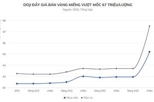 Vì sao giá vàng miếng dễ dàng vượt mốc 67 triệu đồng/lượng?