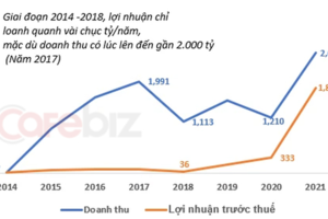 Bamboo Capital - “cây tre trăm đốt” trong làng tài chính: Sau 8 năm, tài sản tăng gấp 118 lần, vốn chủ tăng 385 lần, M&A như cơm bữa