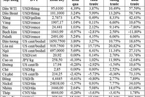 Thị trường ngày 1/03: Giá dầu bật tăng hơn 4%, vàng, nhôm, quặng sắt, lúa mì … đồng loạt leo cao