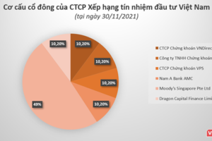 3 công ty chứng khoán bắt tay Moody’s lập công ty xếp hạng tín nhiệm