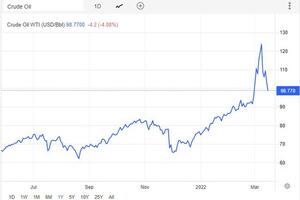 Giảm 20% trong 1 tuần, ‘thủng’ mốc 100 USD/thùng, chuyện gì đang xảy ra với giá dầu?