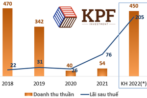 KPF đặt kế hoạch lãi sau thuế 2022 cao ngất ngưởng