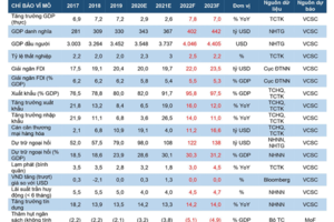 VCSC: Giá dầu thô toàn cầu tăng mạnh tiếp tục gây áp lực lên lạm phát, tăng trưởng GDP năm nay ước đạt 7,8%