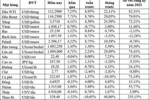 Thị trường ngày 22/3: Giá dầu tăng vọt hơn 7%, vàng, nhôm, quặng sắt… đồng loạt tăng