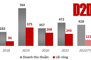 D2D đặt mục tiêu lãi sau thuế 2022 đi lùi 50%