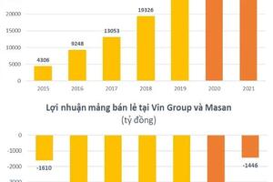 Về tay Masan vẫn lỗ cả nghìn tỷ đồng mỗi năm, Winmart đã có những thay đổi gì?