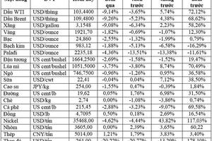 Thị trường ngày 29/3: Giá dầu giảm 7%, vàng và nông sản đồng loạt giảm