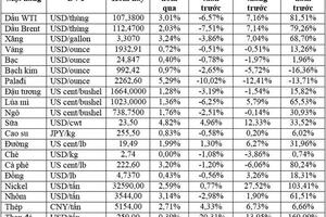 Thị trường ngày 31/3: Giá dầu tăng 3%, vàng, kim loại, nông sản đồng loạt tăng