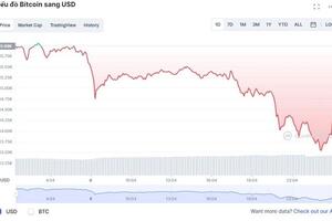 Giá Bitcoin đột ngột giảm mạnh