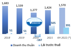VOS lên kế hoạch lãi trước thuế 2022 giảm 23%
