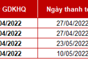 Những doanh nghiệp chốt quyền chia cổ tức trong tuần 12-15/04