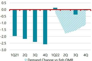 Nguồn cung dầu Nga đang giảm rất nhanh