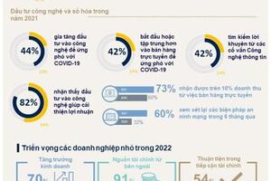 Chuyên gia quốc tế chỉ ra những cái "nhất" của doanh nghiệp nhỏ Việt Nam so với các nước ở châu Á-Thái Bình Dương khi đầu tư vào công nghệ