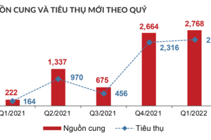 Dự báo thị trường bất động sản Tp.HCM quý 2 năm 2022