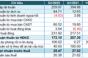 NCB báo lãi trước thuế 25 tỷ đồng trong quý 1