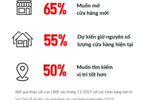 Sự vươn mình của bất động sản bán lẻ Việt Nam nhìn từ những gã khổng lồ Nhật Bản