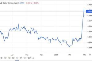 Đồng nhân dân tệ Trung Quốc giảm giá mạnh