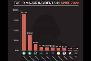 Hàng tỷ USD tiền mã hóa liên tục bị đánh cắp